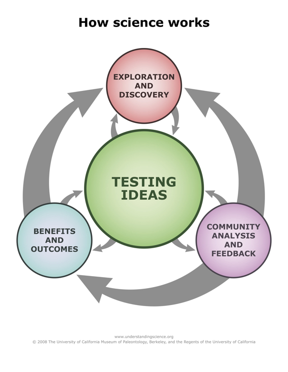 How Science Works graphic from Understanding Science website