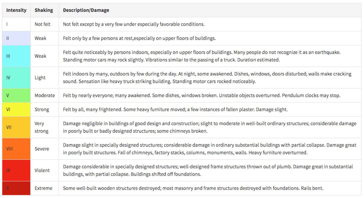 The Modified Mercalli Intensity Scale