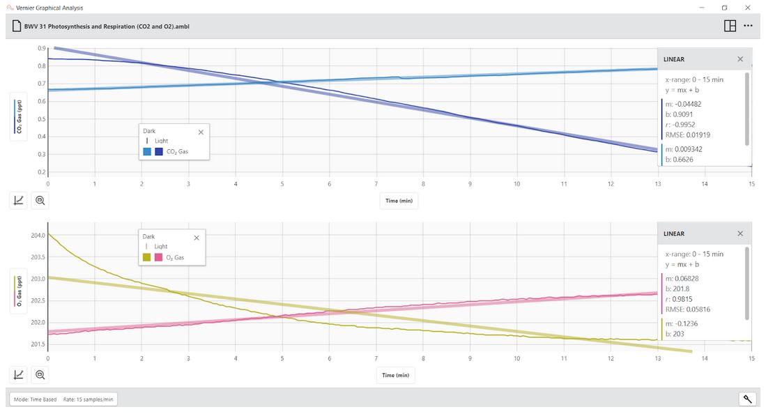 O2 and CO2 vs Time (graphs)