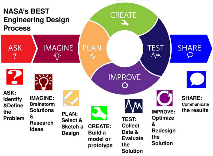 NASA's Best Engineering Design Process