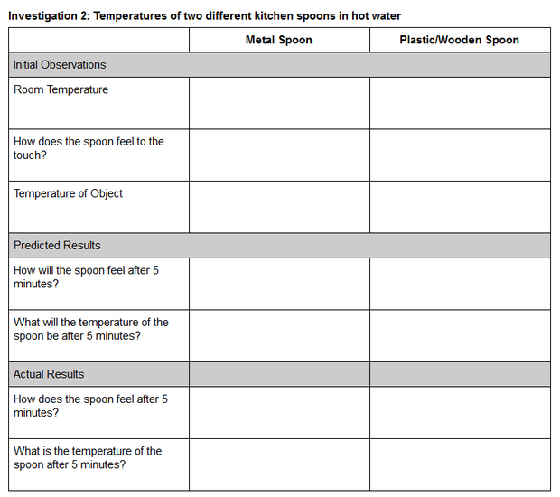 Investigation 2: Temperatures of two different kitchen spoons in hot water